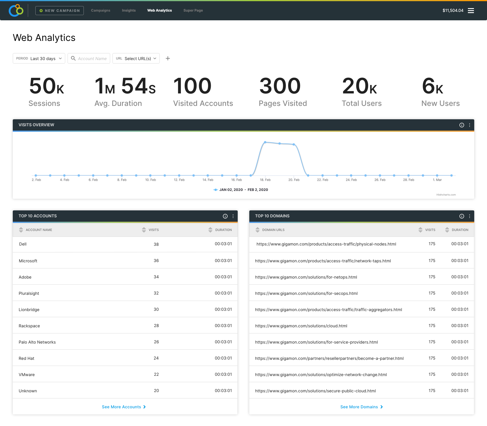 Web Analytics Main Dashboard