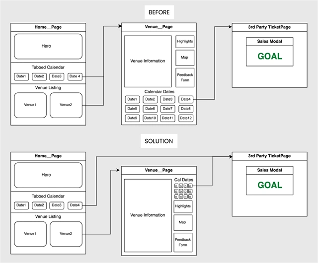 diagram of before and after for actual user journey