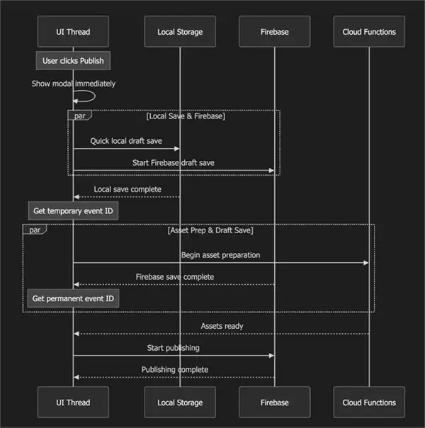 TokTix Draft and Publishing Flow - Event creation workflow showing draft system, validation steps, and error recovery processes