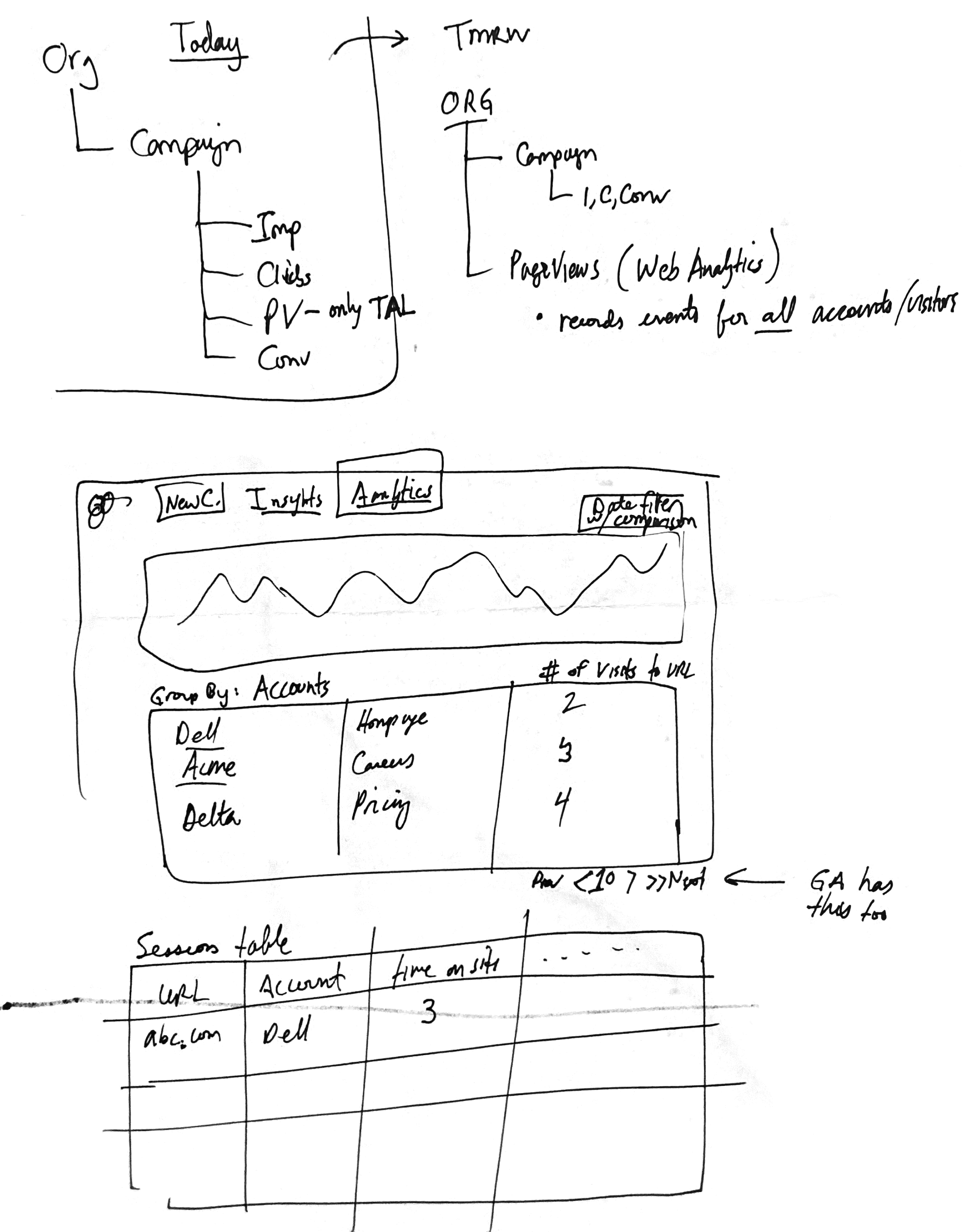 Initial data architecture and dashboard sketches