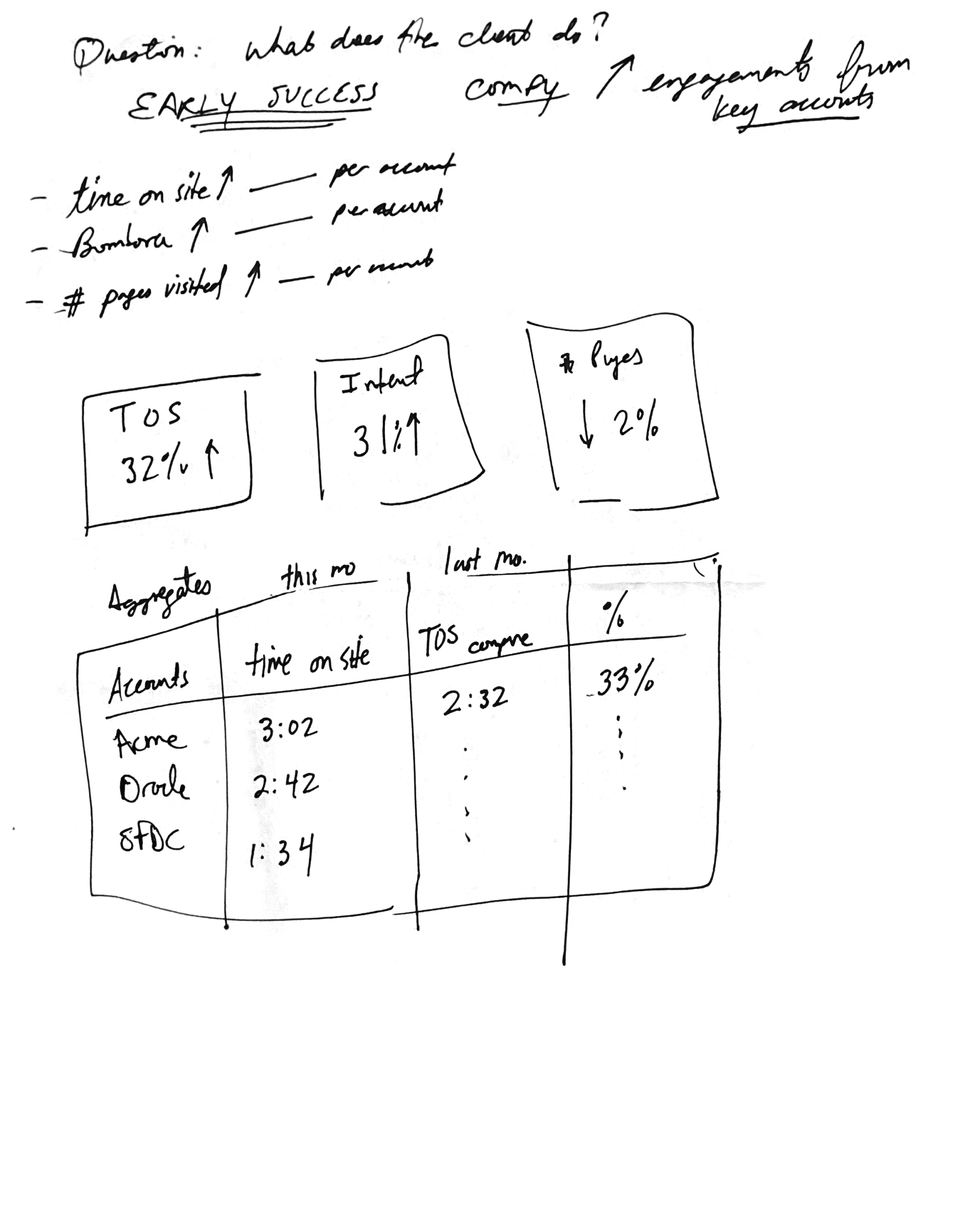 Account engagement metrics sketch
